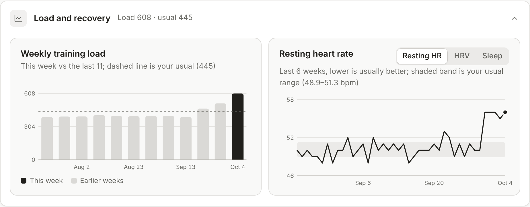 Weekly load and recovery